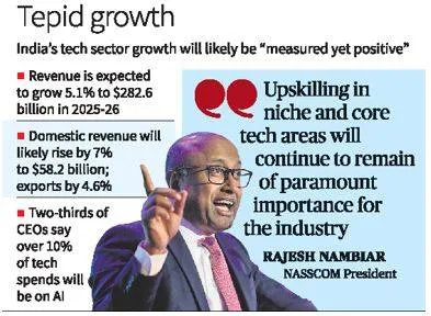 Indian tech industry revenue projected to grow 5 1% even as job loss concerns persist