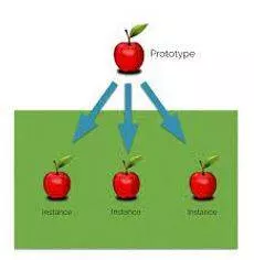 Instances - An example or single occurrence of something.