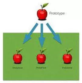 Instances - An example or single occurrence of something. (उदाहरण)