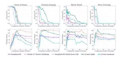 Thinking ai models collapse in face of complex problems  apple researchers find