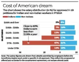 60% of indian h 1b visa holders earn less than the new fee of $100 000 per year