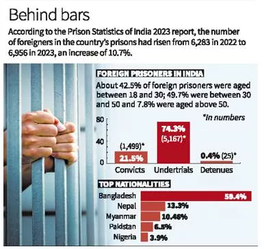 Bihar has fewer passport and foreigners act cases