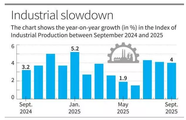 Iip growth dips to three month low of 4 in sept