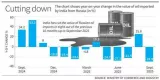 India s russian oil cuts predate u s tariffs data