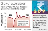 India posts six quarter high gdp growth of 8 2