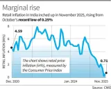 Retail inflation moves up marginally to 0 7 in nov