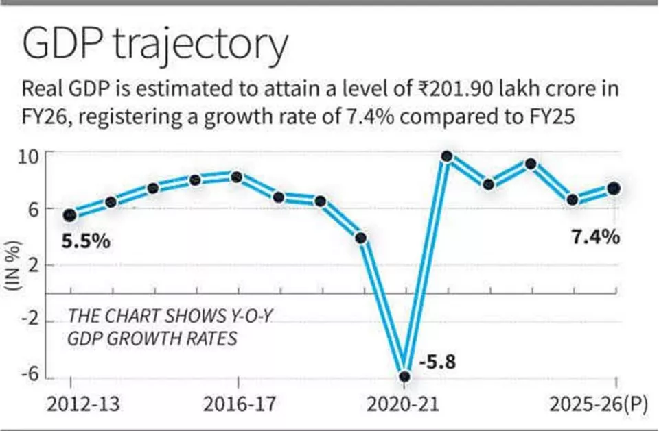 Govt. pegs real GDP growth at 7.4% amid concerns over tariffs