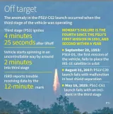PSLV-C62 strays from flight path, fails to launch satellite