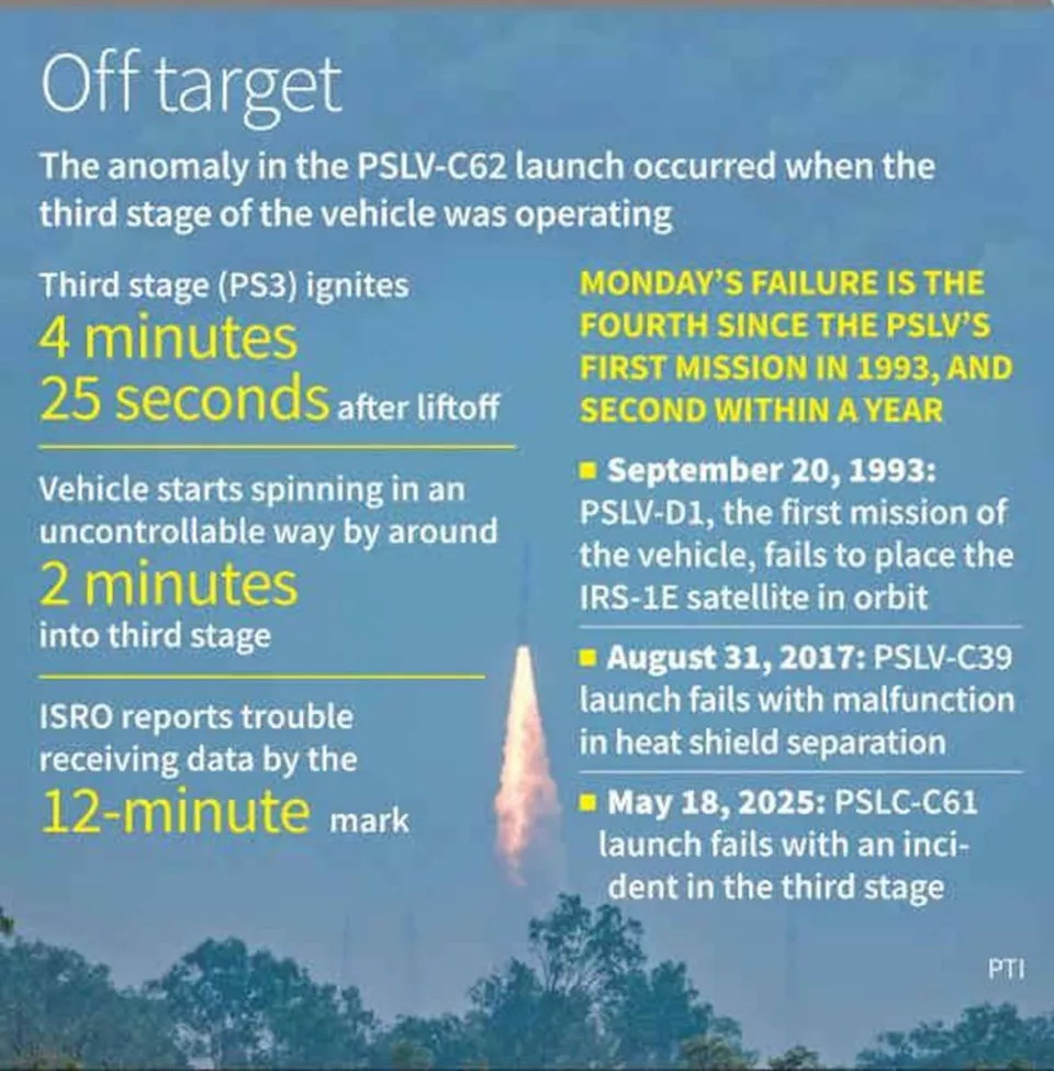 PSLV-C62 strays from flight path, fails to launch satellite