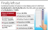 Nearly 8% of voters removed across nine States, U.T.s in final electoral rolls published after SIR