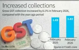 Feb. GST collection increases by 8.1% to over ₹1.83 lakh crore