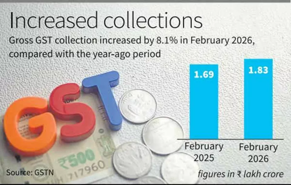 Feb. GST collection increases by 8.1% to over ₹1.83 lakh crore