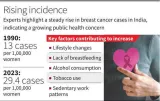 Over two-fold rise in breast cancer incidence in 30 years