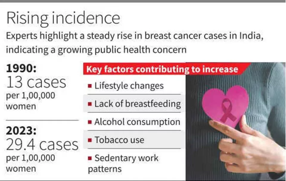 Over two-fold rise in breast cancer incidence in 30 years