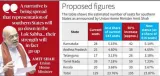 South’s seat share won’t be cut, say PM and Shah