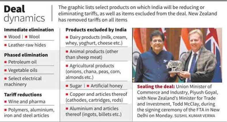 India, New Zealand sign ‘historic’ free trade deal