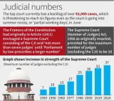 With ordinance, SC judge strength up from 33 to 37