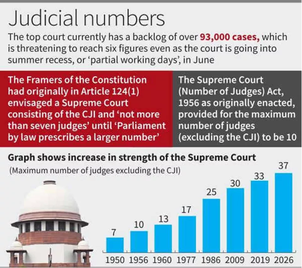 With ordinance, SC judge strength up from 33 to 37