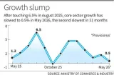 Core sector growth slows to 0.5% in May; coal, refinery products down amid crisis