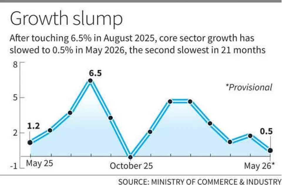 Core sector growth slows to 0.5% in May; coal, refinery products down amid crisis