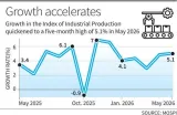 Industrial output growth hits 5-month high of 5.1%