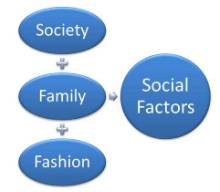 Factor in something - To consider information, esp. as something that might influence a result.