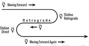 Retrograde  - Directed or moving backwards.
