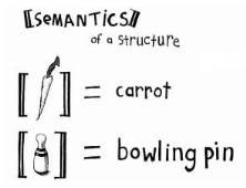 Semantic  - Relating to meaning in language or logic.
