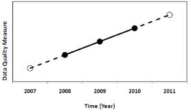 Extrapolation  - To predict by projecting past experience or known data.