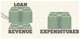 Deficit  - Meaning: the amount by which something, especially a sum of money, is too small.