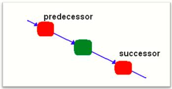 Predecessor  - Meaning: a person who held a job or office before the current holder; a thing that has been followed or replaced by another.