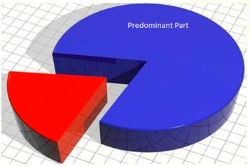 Predominantly  - Meaning: mainly; for the most part.