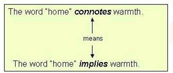 Connote - Meaning: (of a word) To suggest a feeling, an idea, etc.