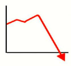 Plunge  - Meaning - Fall suddenly and uncontrollably.