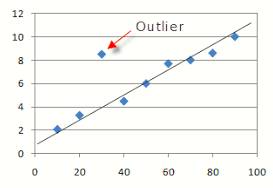 Outlier  - A person or thing situated away or detached from the main body or system.