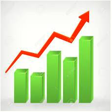 Upswing - An increase in strength or quantity.