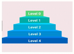 Rung  - A level in a hierarchical structure, especially a class or career structure.