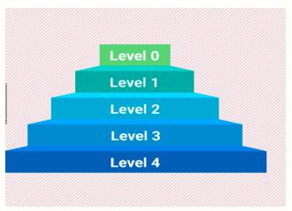 Rung  - A level in a hierarchical structure, especially a class or career structure.
