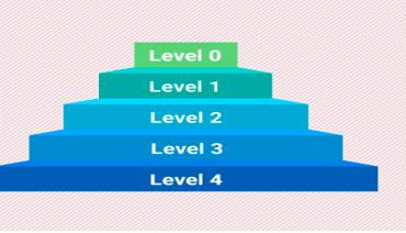 Rung  - A level in a hierarchical structure, especially a class or career structure.