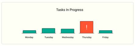 Bottleneck  - A situation that causes delay in a process or system.