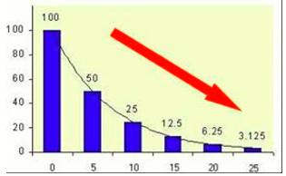 Dwindle  - To make something smaller, weaker, or less in number.
