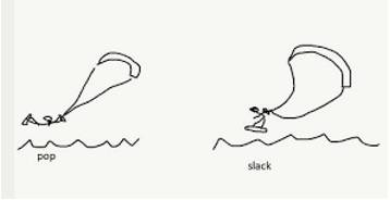 Slack  - Not stretched tight.