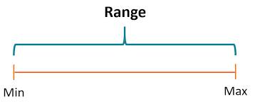 Range  - To vary between two particular amounts, sizes, etc., including others between them.