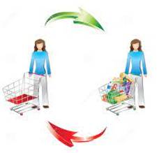 Consumption - The action of using up a resource.