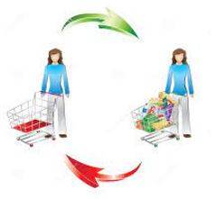 Consumption - The action of using up a resource.