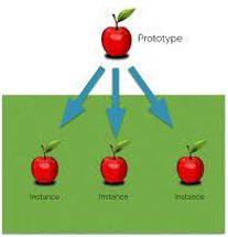 Instances - An example or single occurrence of something.