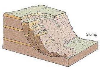 Slump - Sit, lean, or fall heavily and limply.
