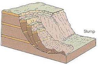 Slump - Sit, lean, or fall heavily and limply.