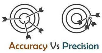 Precisely - The quality, condition, or fact of being exact and accurate.