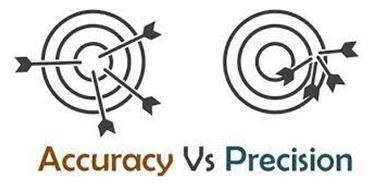 Precision - The quality, condition, or fact of being exact and accurate.